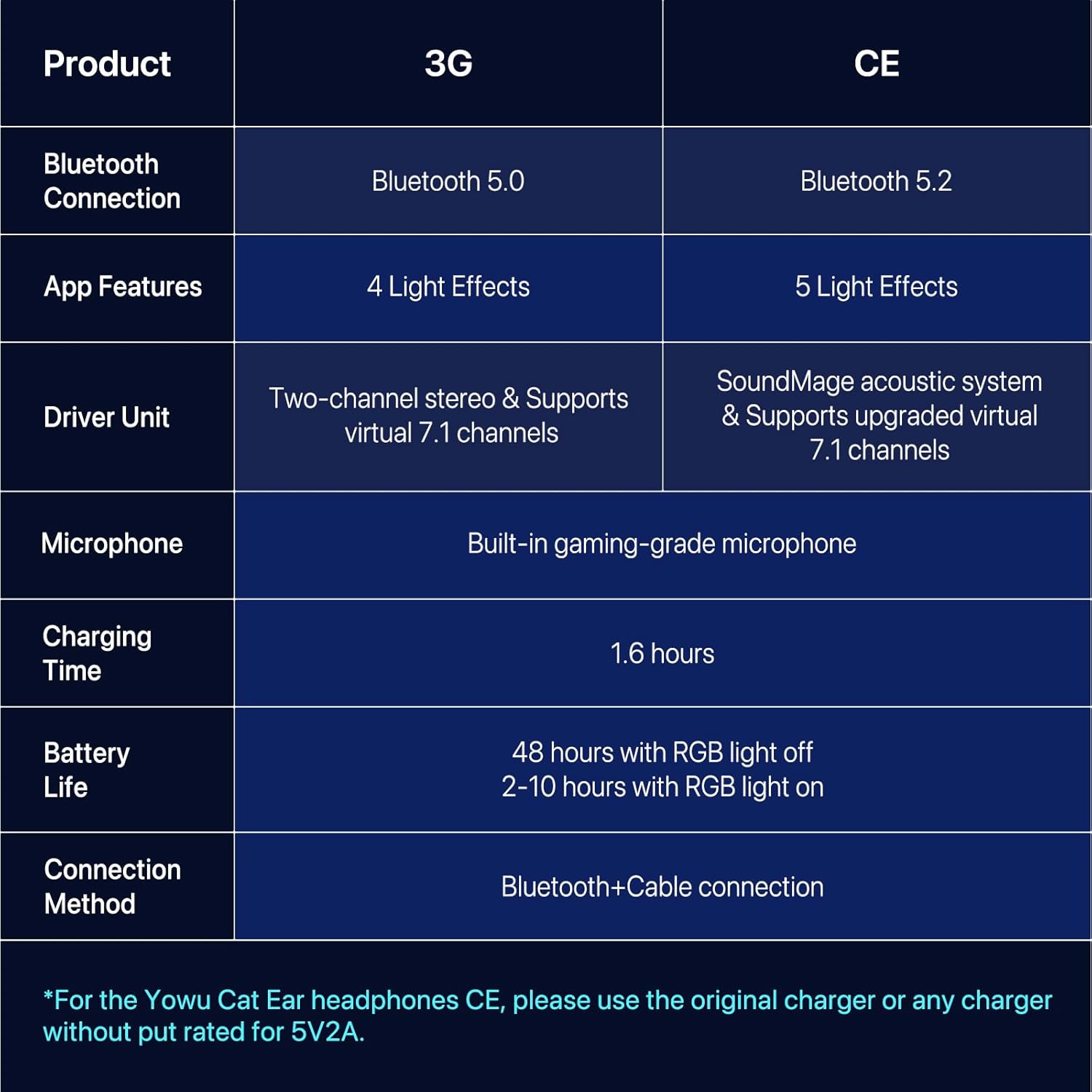 New YOWU RGB Cat Ear Headphone CE Wireless 5.2 Foldable Gaming Headset  Model MODEL-Z(Black)
