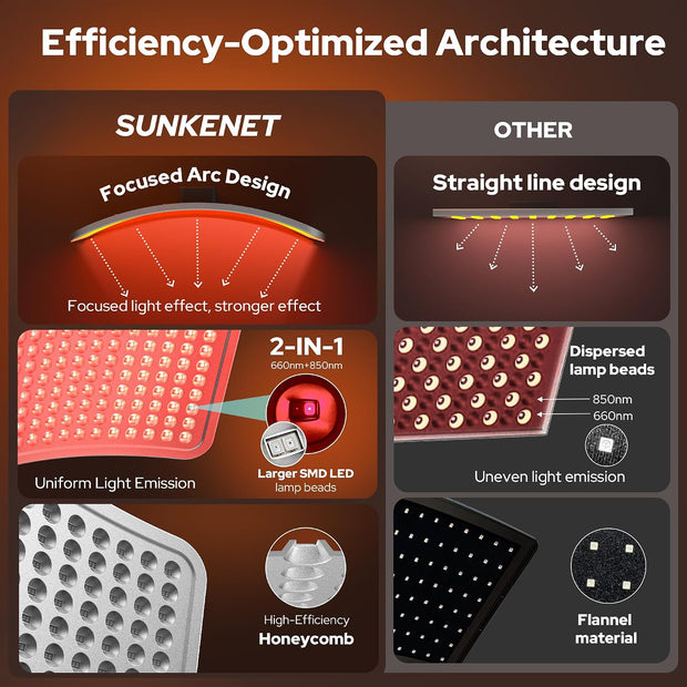 SUNKENET Red Light Panel for Body and Face, Infrared Red Light Lamp with Stable Stand, 660nm and 850nm Infrared Pannel